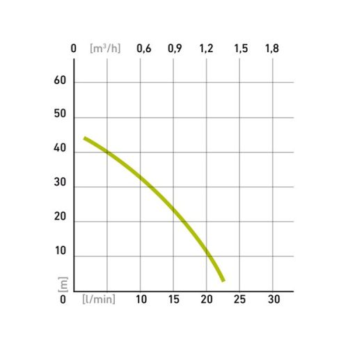 mélykúti membrános szivattyú, 300W, 10m kábel